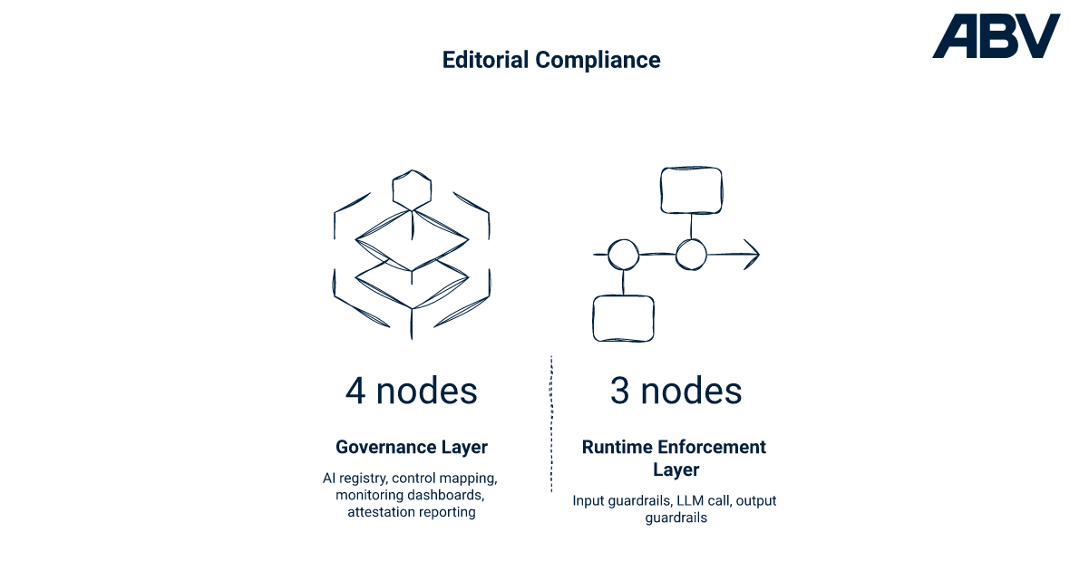 Governance-only vs runtime enforcement for GenAI: when monitoring is not enough