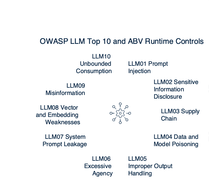 OWASP LLM Top 10: attack-class mapping to runtime ABV controls