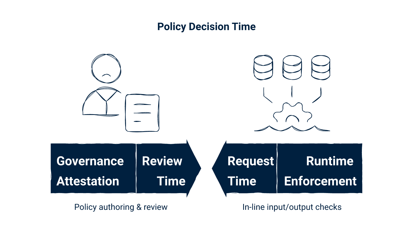 Side-by-side hero diagram contrasting runtime enforcement on the GenAI request path with governance attestation on the workflow plane.