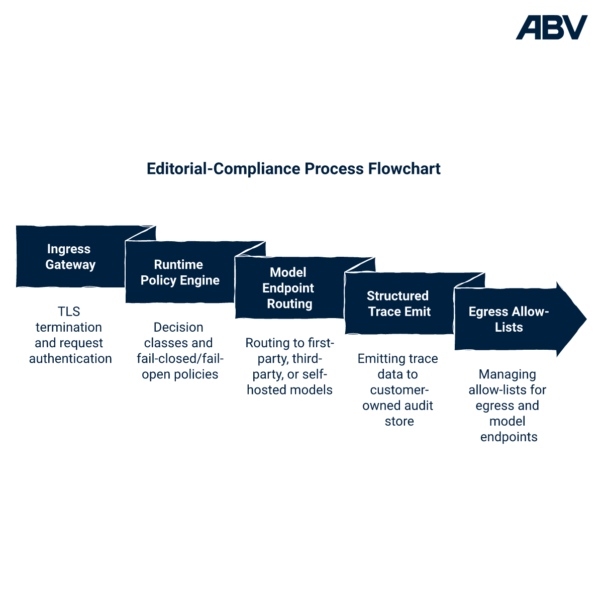 Five-plane process flow for a customer-VPC GenAI runtime: ingress gateway, runtime policy engine (allow, redact, block decisions), model endpoint routing, observability trace into customer audit store, and egress allow-list enforcement.