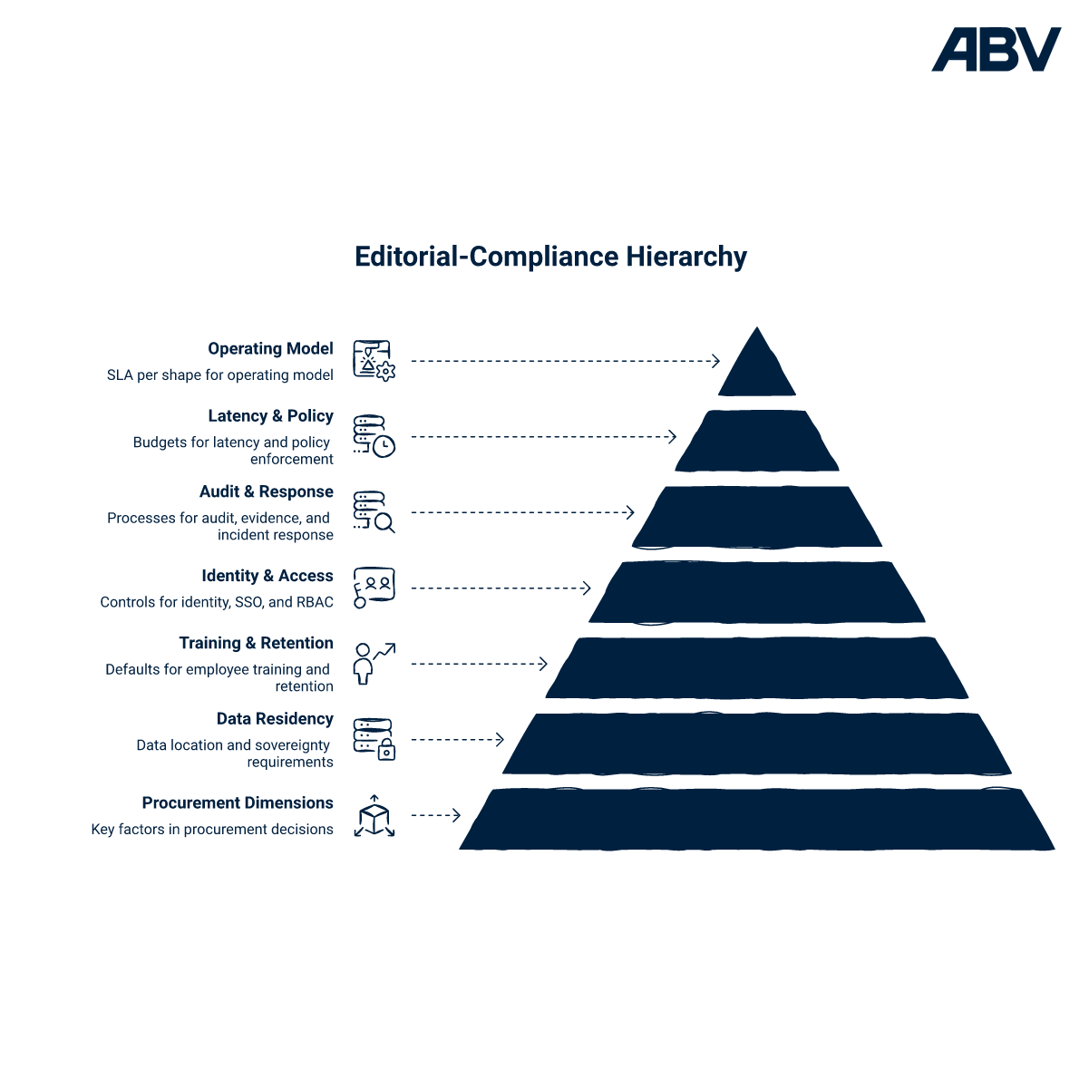 Hierarchy diagram mapping six procurement dimensions — residency, training defaults, identity, audit, latency, operating model — to their ISO 42001, NIST AI RMF, EU AI Act, ENISA, and HIPAA control families.