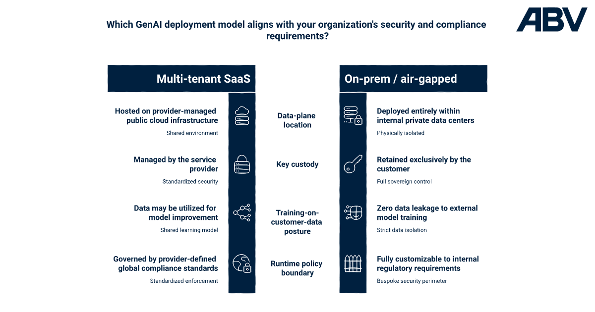 Four-column comparison of multi-tenant SaaS, single-tenant SaaS, customer VPC, and on-prem GenAI deployment shapes against data-plane location, key custody, training defaults, audit retention, and runtime policy boundary.